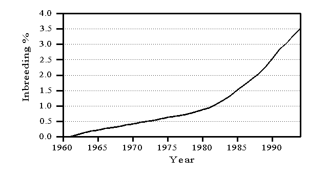 inbreeding trend