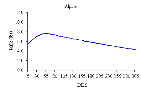 Alpine first lactation