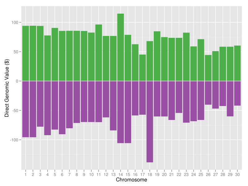 Screenshot of the 30 best and worst Holstein haplotypes for lifetime net merit