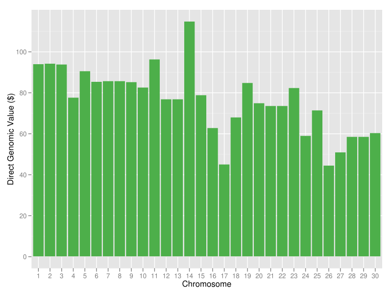 Screenshot of the 30 best Holstein haplotypes for lifetime net merit